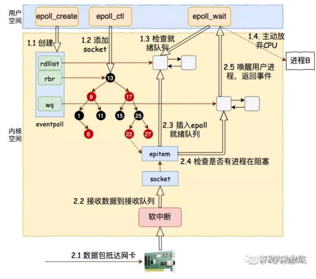 对io多路复用的一些理解