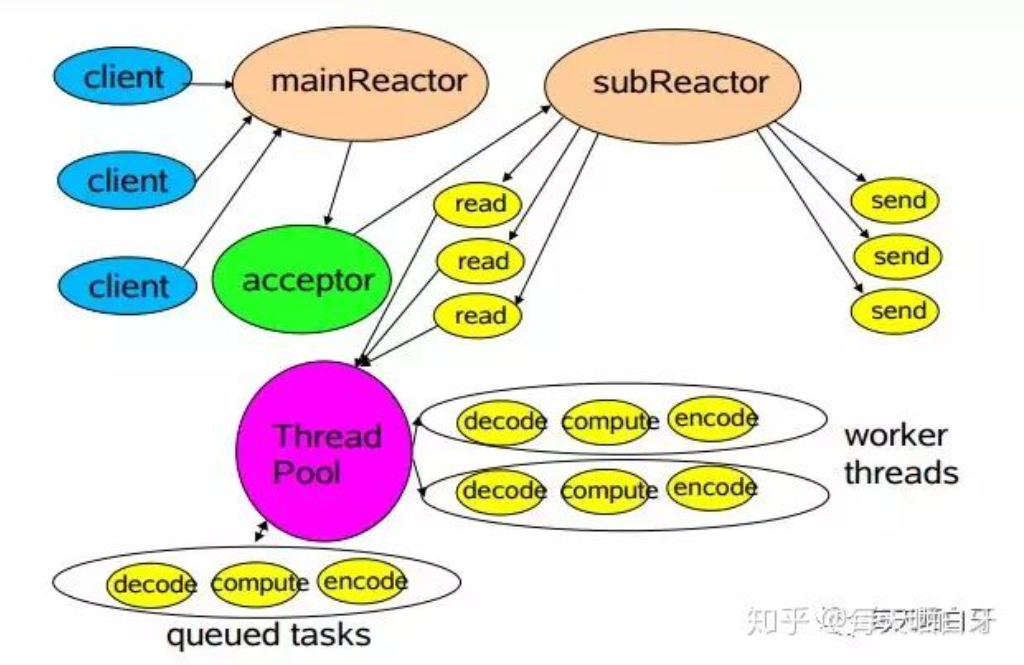 reactor模式的介绍