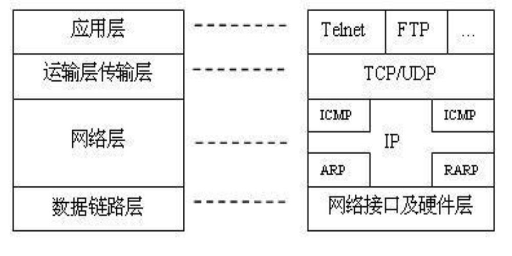 TCI/IP网络模型（层）