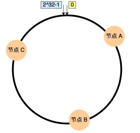一致性哈希的简单理解